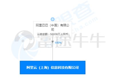 馬云再出手 豪擲5億上海設(shè)立阿里云公司，聚焦信息系統(tǒng)運(yùn)維服務(wù)
